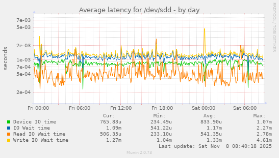 Average latency for /dev/sdd