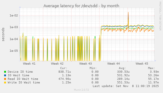 Average latency for /dev/sdd