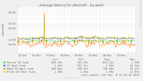 Average latency for /dev/sdd