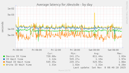 Average latency for /dev/sde