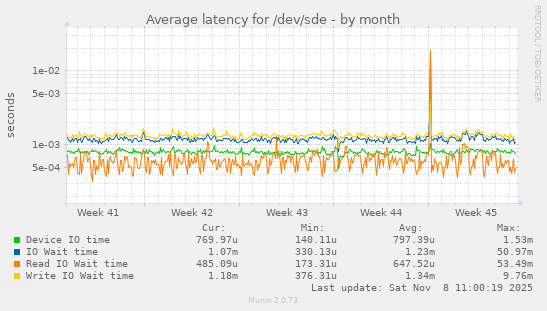 Average latency for /dev/sde