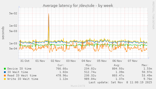 Average latency for /dev/sde