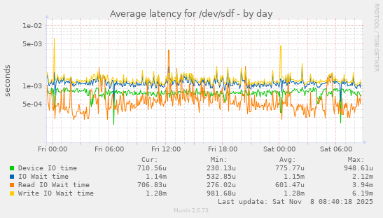 Average latency for /dev/sdf