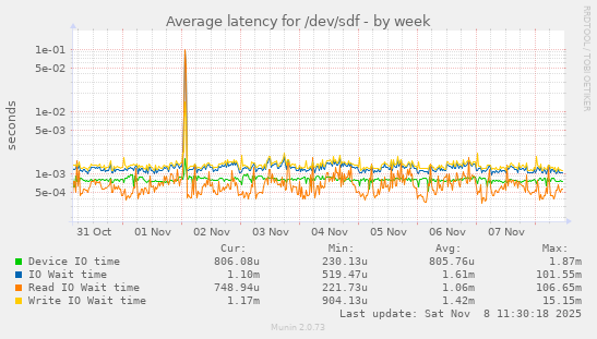 Average latency for /dev/sdf