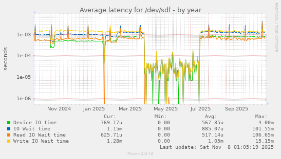 Average latency for /dev/sdf
