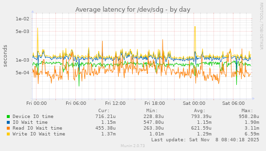 Average latency for /dev/sdg