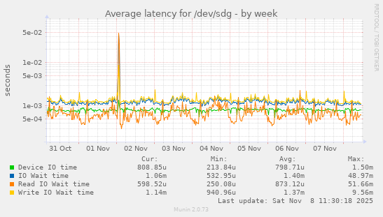 Average latency for /dev/sdg