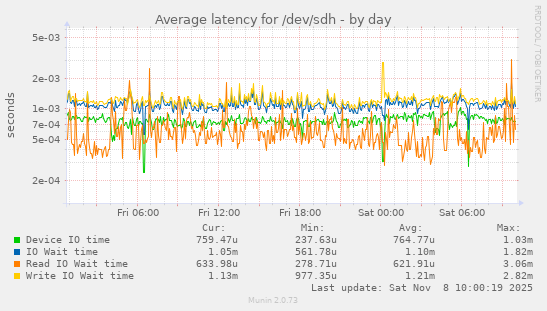Average latency for /dev/sdh