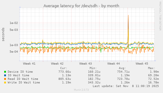 Average latency for /dev/sdh