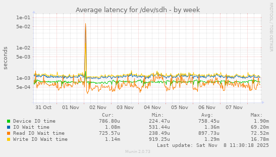 Average latency for /dev/sdh