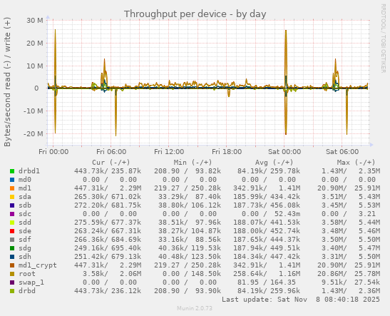 Throughput per device