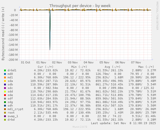 Throughput per device