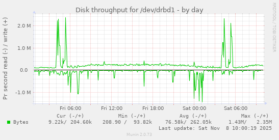 Disk throughput for /dev/drbd1