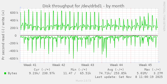 Disk throughput for /dev/drbd1