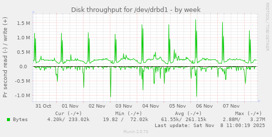 Disk throughput for /dev/drbd1