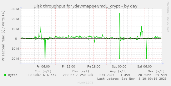 Disk throughput for /dev/mapper/md1_crypt