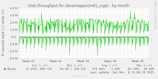 Disk throughput for /dev/mapper/md1_crypt