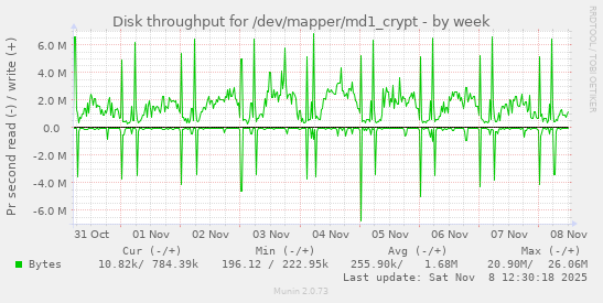 Disk throughput for /dev/mapper/md1_crypt