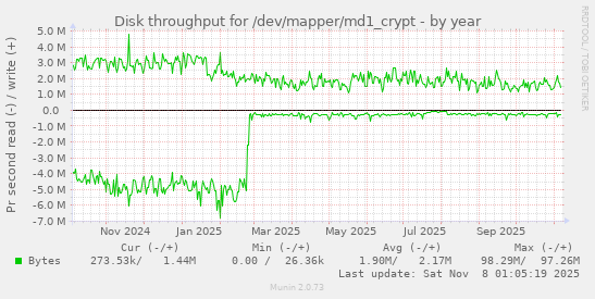 Disk throughput for /dev/mapper/md1_crypt