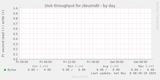 Disk throughput for /dev/md0