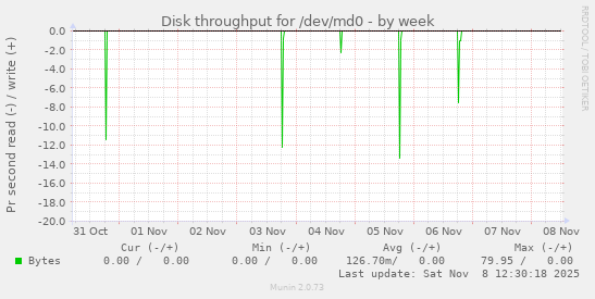 Disk throughput for /dev/md0
