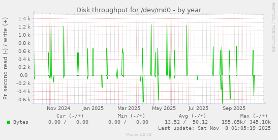 Disk throughput for /dev/md0