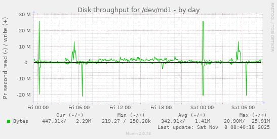 Disk throughput for /dev/md1