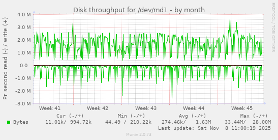 Disk throughput for /dev/md1