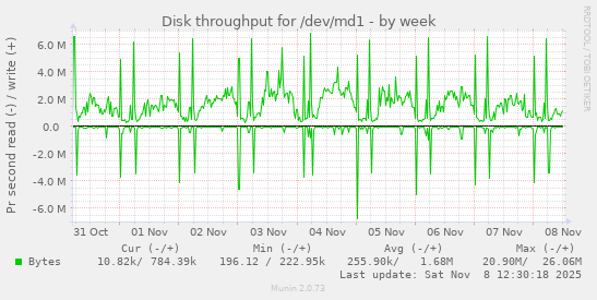 Disk throughput for /dev/md1