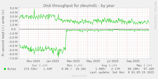 Disk throughput for /dev/md1