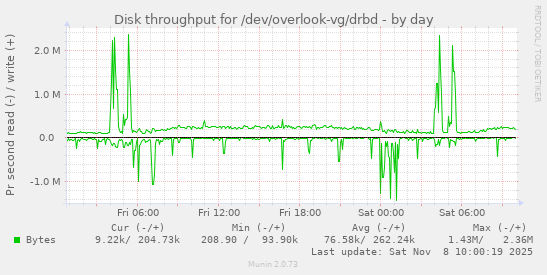Disk throughput for /dev/overlook-vg/drbd