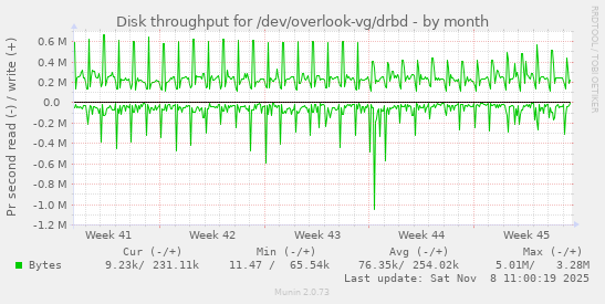 Disk throughput for /dev/overlook-vg/drbd