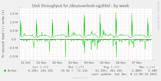 Disk throughput for /dev/overlook-vg/drbd