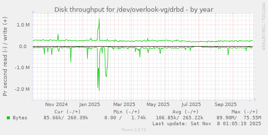 Disk throughput for /dev/overlook-vg/drbd