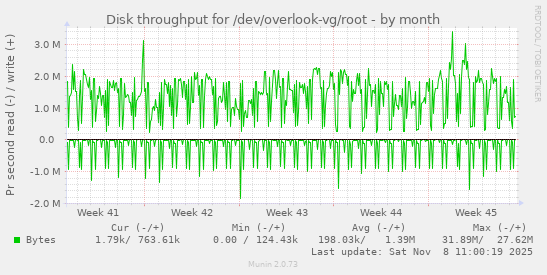 Disk throughput for /dev/overlook-vg/root