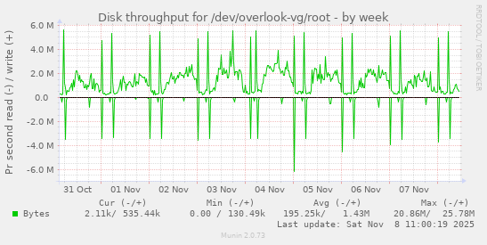 Disk throughput for /dev/overlook-vg/root