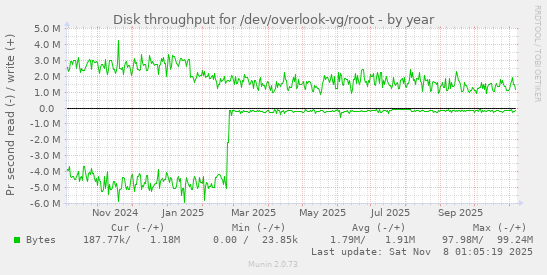 Disk throughput for /dev/overlook-vg/root