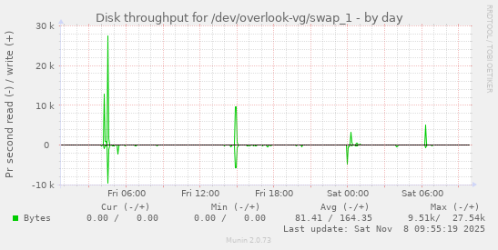 Disk throughput for /dev/overlook-vg/swap_1
