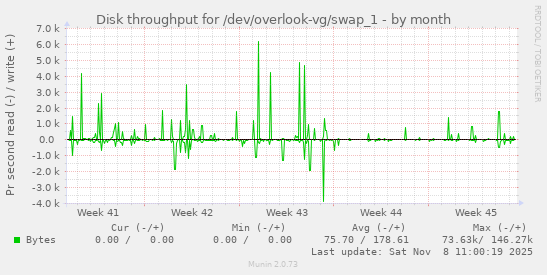 Disk throughput for /dev/overlook-vg/swap_1