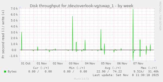 Disk throughput for /dev/overlook-vg/swap_1