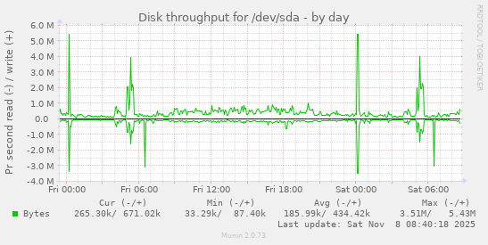 Disk throughput for /dev/sda