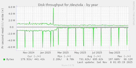 Disk throughput for /dev/sda