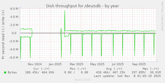 Disk throughput for /dev/sdb