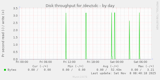 Disk throughput for /dev/sdc