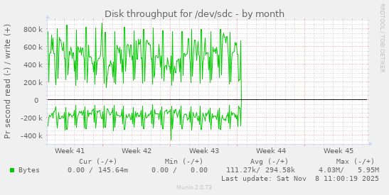 Disk throughput for /dev/sdc
