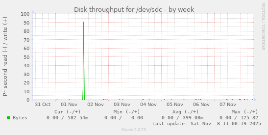 Disk throughput for /dev/sdc