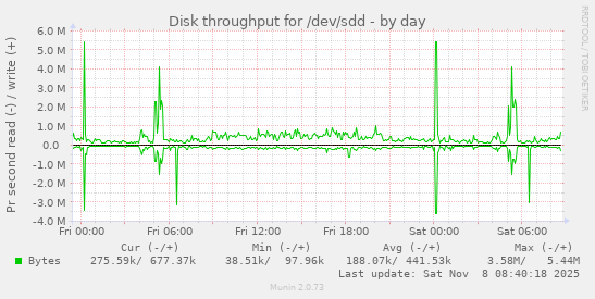 Disk throughput for /dev/sdd