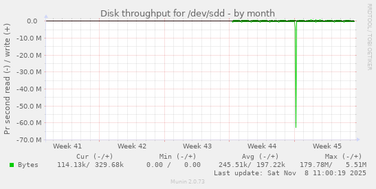 Disk throughput for /dev/sdd