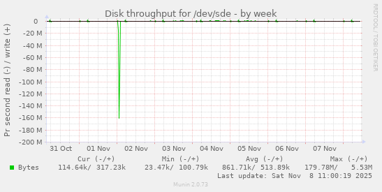 Disk throughput for /dev/sde