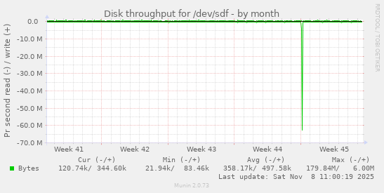 Disk throughput for /dev/sdf